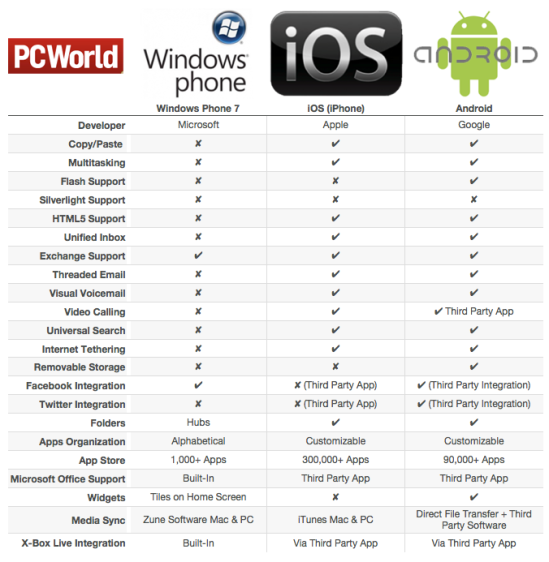 Windows Phone 7 vs. iOS vs. Android